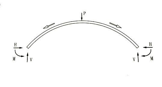 拱架受力反弯点图片