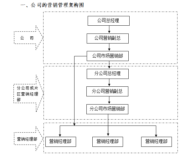 公司的营销管理架构图.png