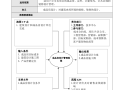 精装修设计管理流程及实施细则-22p