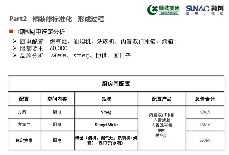 精装产品标准化资料下载-知名企业精装产品标准化研究-78p