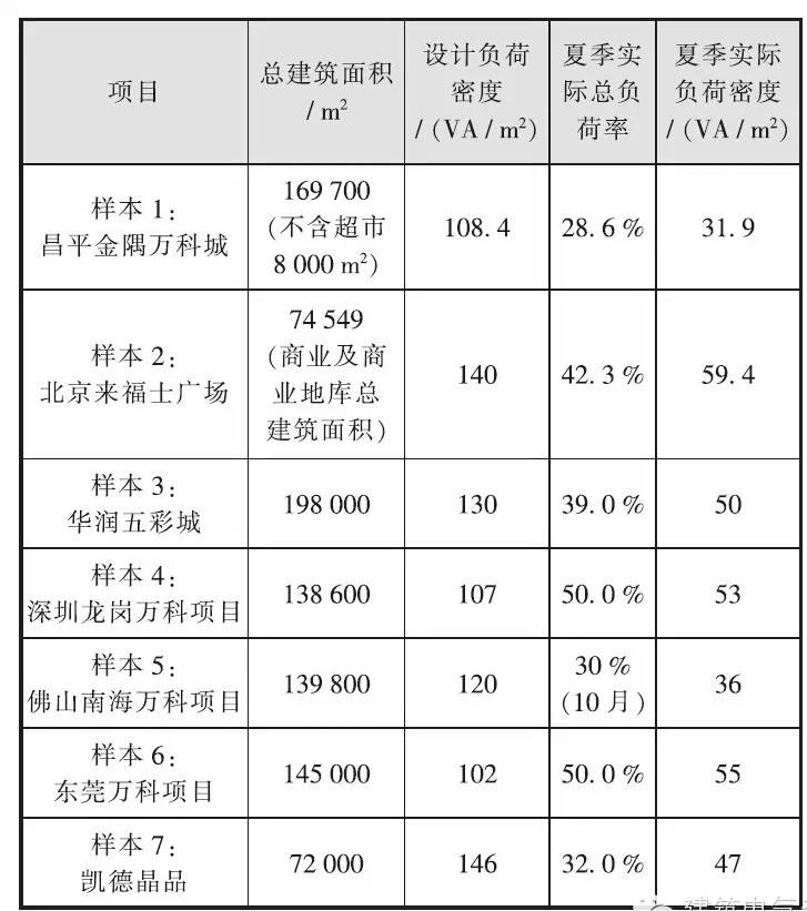 标准厂房用电负荷资料下载-大型商业中心建筑用电负荷密度调研