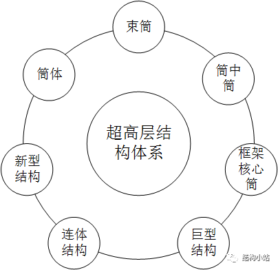 超高层转换层技术研究资料下载-超高层建筑的结构体系（二）