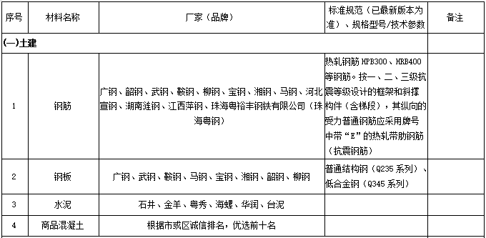 主要设备材料推荐品牌表_土建.png