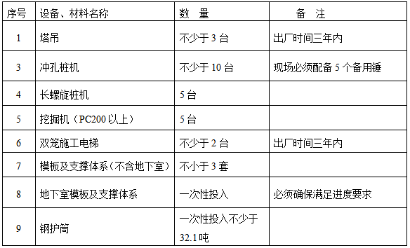 主要施工机械及周转材料投入要求表.png