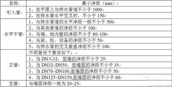 建筑排水管道安装塑料管道资料下载-给排水管道距墙尺寸汇总，记得收藏！