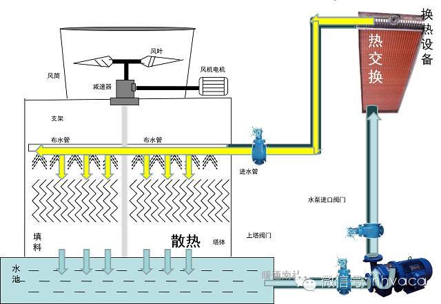 冷冻泵选型资料下载-冷却塔设计选型与降噪处理，记得收藏！