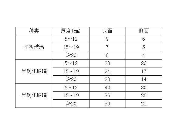 长期荷载作用下玻璃的强度设计值 fg(MPa).png