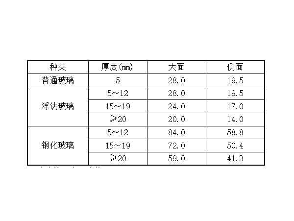 玻璃的强度设计值 fg(MPa).png