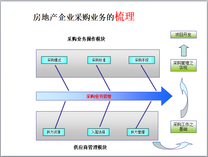 房地产企业采购业务的梳理.png