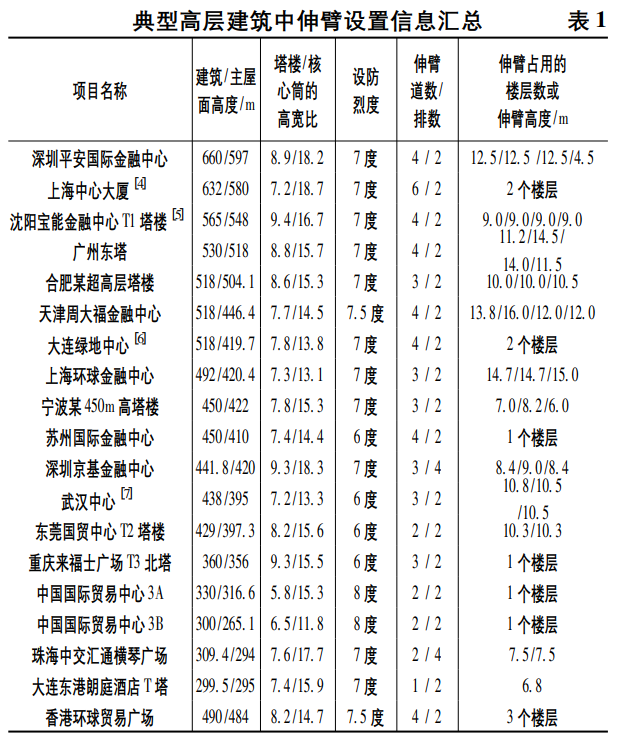 桁架杆件内力计算资料下载-超高层建筑设置伸臂桁架的利弊分析