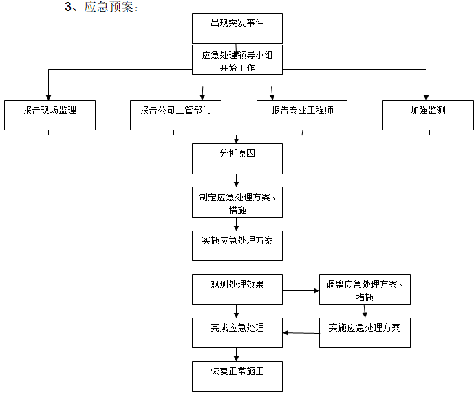 应急处理程序工作流程图.png