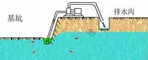 降水周边环境资料下载-基坑降水五大方法及问题对策，图文详解