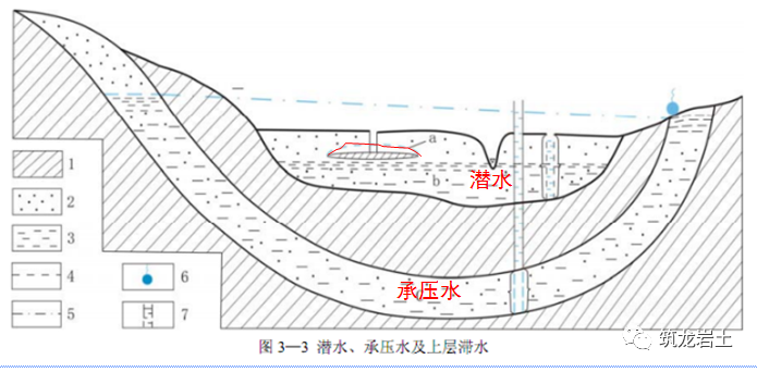 地下水隔水层资料下载-地下水相关概念及其对基坑工程的影响