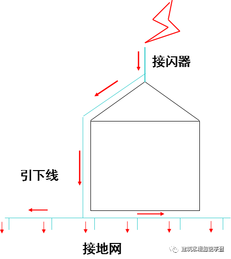 防雷接地网施工图资料下载-防雷接地的施工流程及工艺做法，记得收藏！