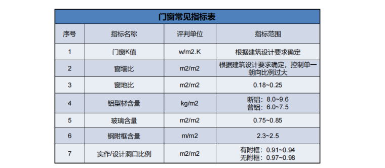 门窗常见指标.png