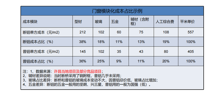 门窗模块化成本占比示例.png