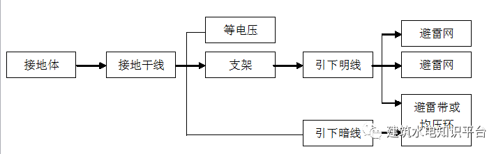 防雷装置检测记录资料下载-防雷接地方案及交底，看这一篇就够了！