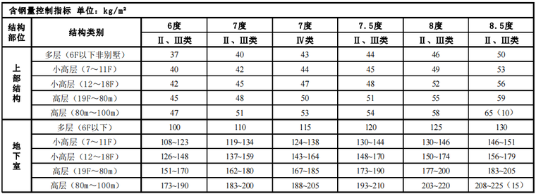 含钢量及混凝土含量资料下载-结构含钢量与混凝土用量控制指标2019试行