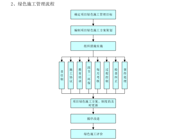 绿色施工管理流程.png