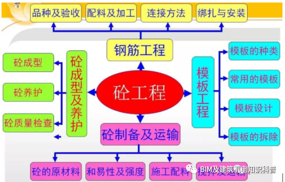 混凝土楼板模板工程设计资料下载-钢筋模板混凝土工程施工过程控制三维效果图