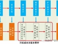 万科、恒大编制目标成本关注这3点