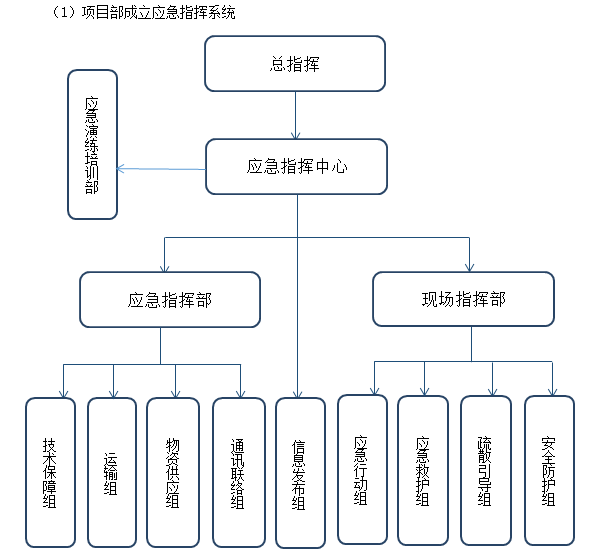 项目部成立应急指挥系统.png