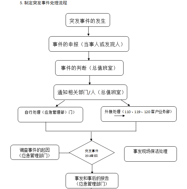 制定突发事件处理流程.png