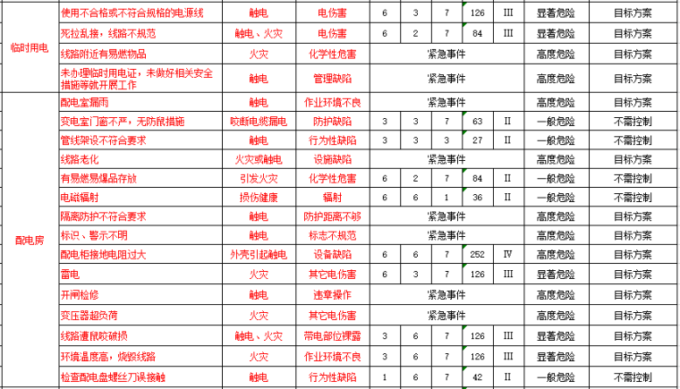 临时用电及配电房危险源辨识、风险控制.png