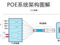 关于POE直流供电，你想知道的都在这里