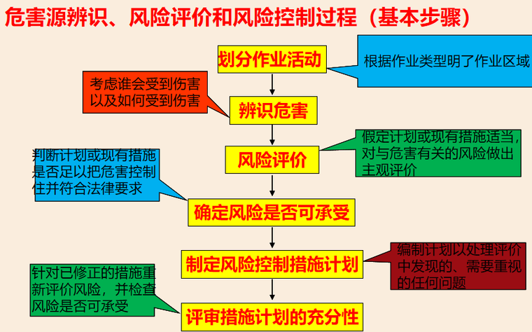 危害源辨识、风险评价和风险控制过程.png