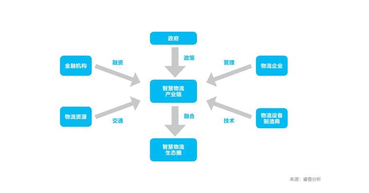 智慧城市产业链资料下载-中国智慧物流产业研究报告PDF2020