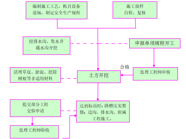 土方开挖流程图.png