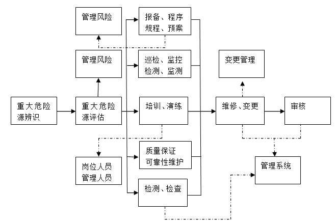 重大危险源管理流程.png