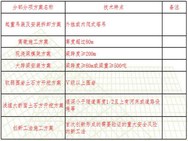 局级论证专项施工方案清单2.png