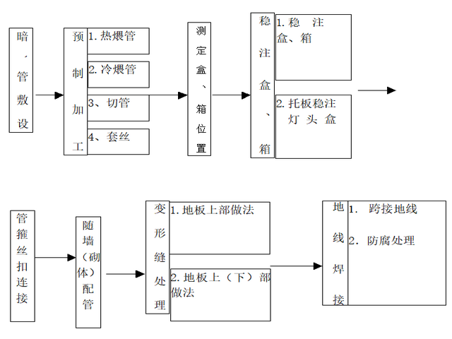 暗管敷设工艺流程.png