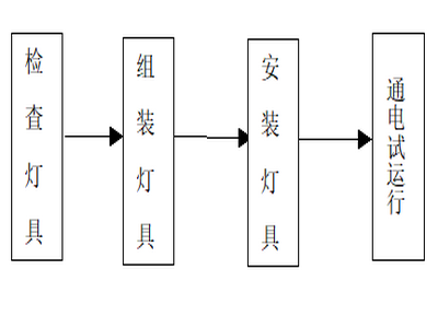 灯具施工工艺流程.png