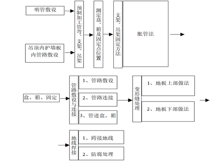 明管、吊顶内管路敷设工艺流程.png