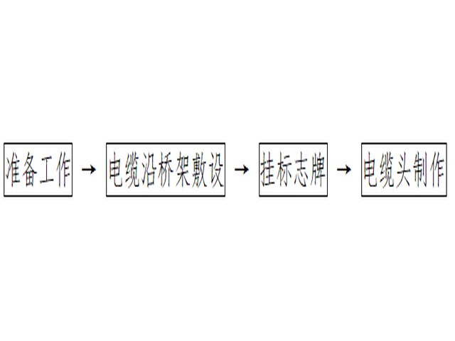 电缆敷设施工工艺流程.png