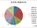 地产项目的外窗工程，如何做成本控制？