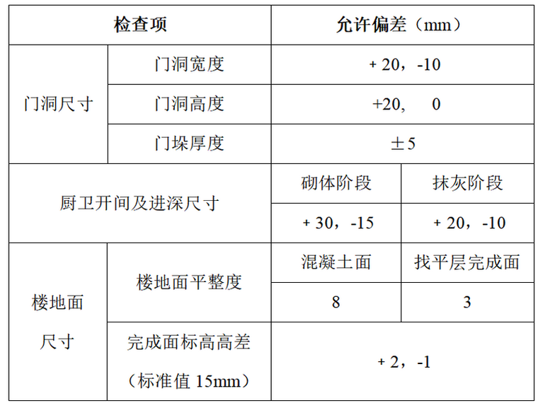 装饰质量要求资料下载-[名企]装修工程质量管控要求2020+19p