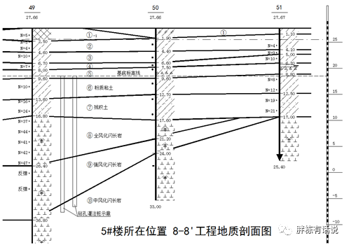 桩基础选型方案资料下载-地产项目桩基选型优化，如何实战？