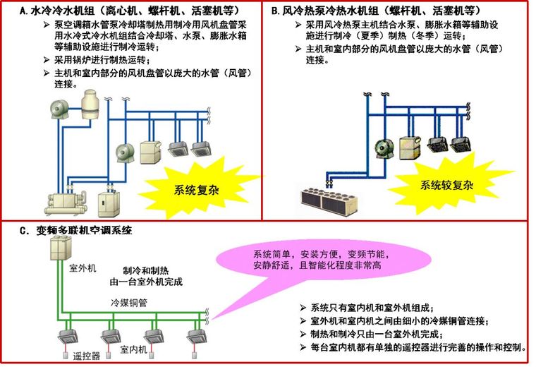 多联机系统与冷水机组比较资料下载-变频多联机和传统中央空调比较，记得收藏！