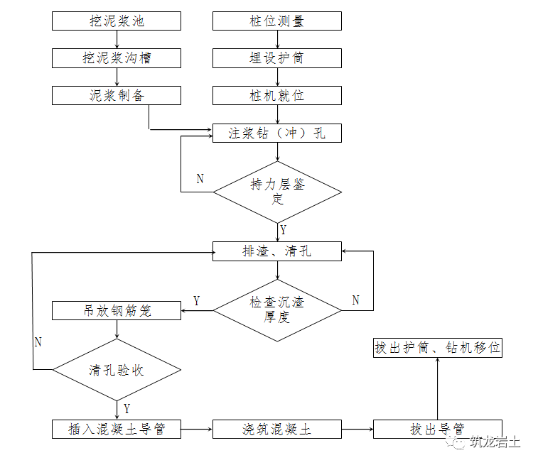 旋挖成孔泥浆护壁工艺资料下载-钻（冲）孔灌注桩施工工艺指引，温故知新吧