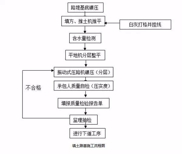 混凝土盖板边沟构造图资料下载-19种路基常用施工流程图，非常值得收藏