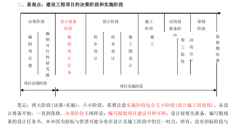 建设工程项目的决策阶段和实施阶段.png