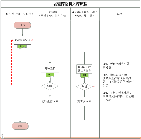 城运商物料入库流程.png