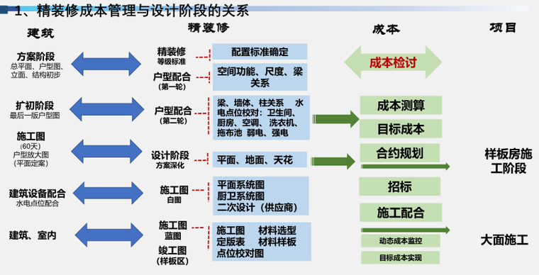 精装修成本管理与设计阶段的关系.png