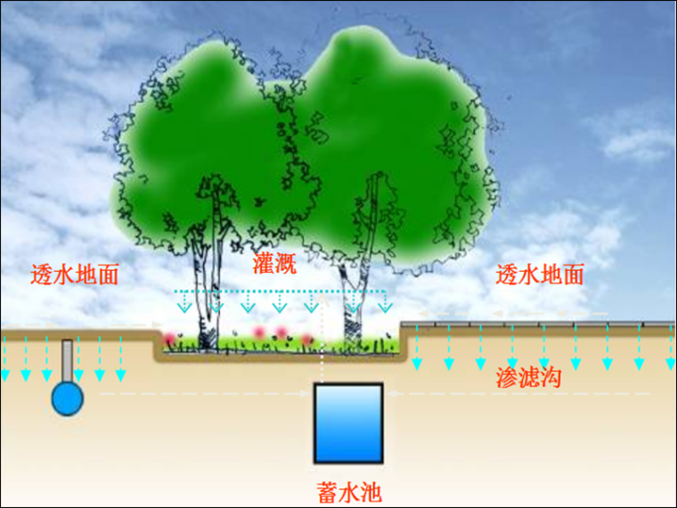 海绵城市设计构思资料下载-海绵城市设计建造技术专题讲义229页附图纸