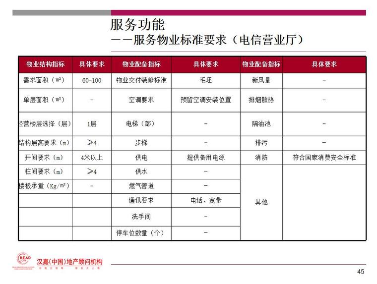 公园商业招商运营资料下载-社区商业研究及开发与招商PPT