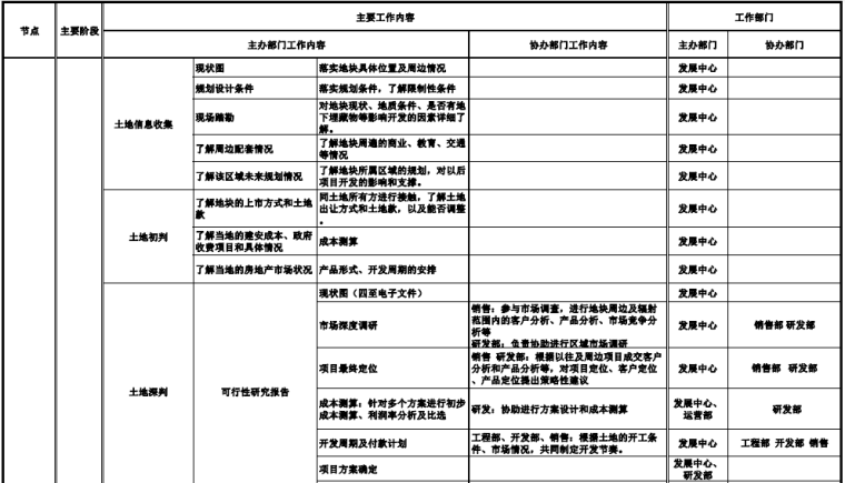 换热器制热流程图资料下载-[流程图]知名房地产开发节点流程图